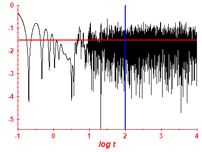 Survival probability log